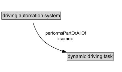 driving automation system Diagram